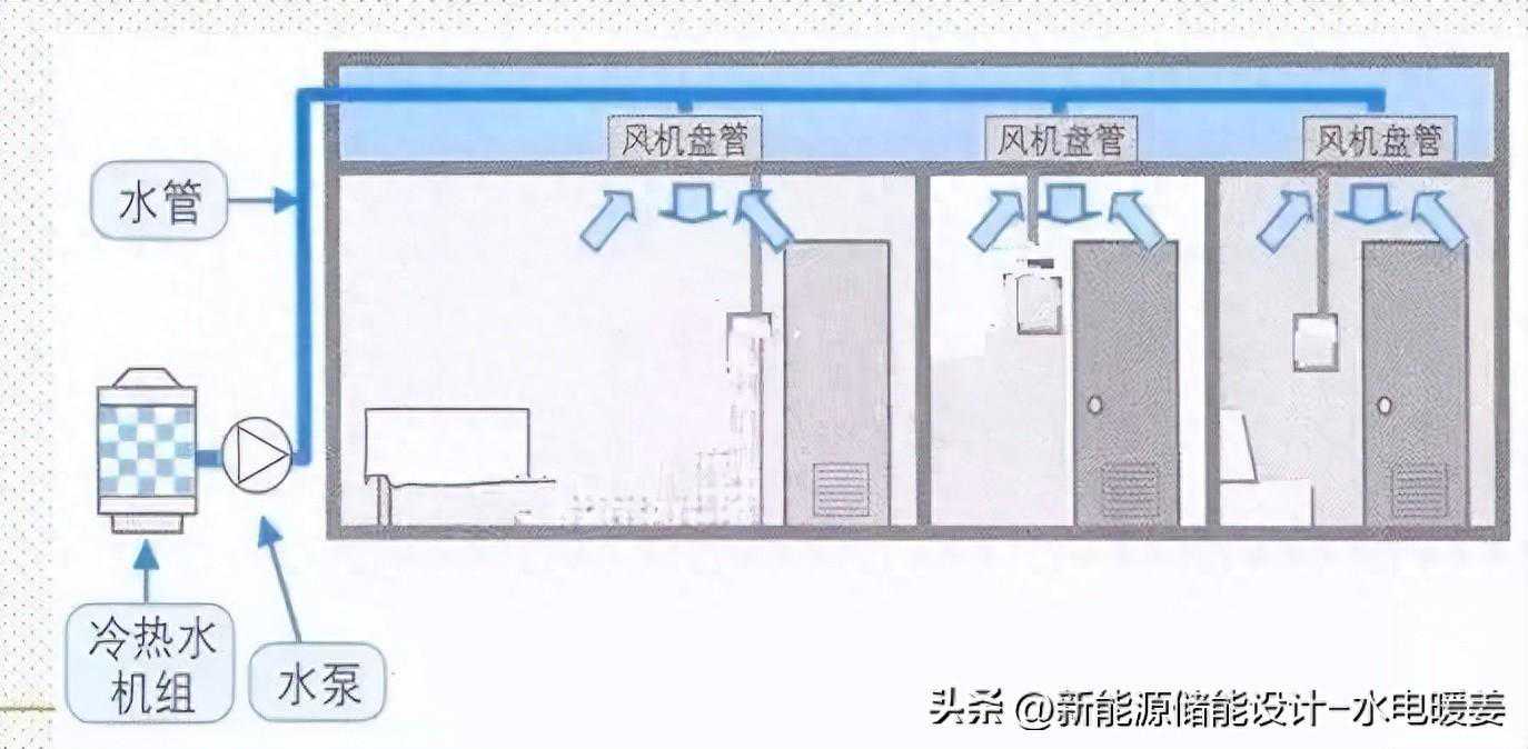 水系统、 风系统 、冷媒系统、 三者有什么区别？